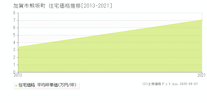 熊坂町(加賀市)の住宅価格推移グラフ(坪単価)[2013-2021年]