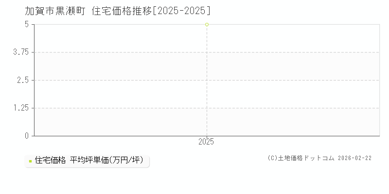 黒瀬町(加賀市)の住宅価格推移グラフ(坪単価)[2025-2025年]