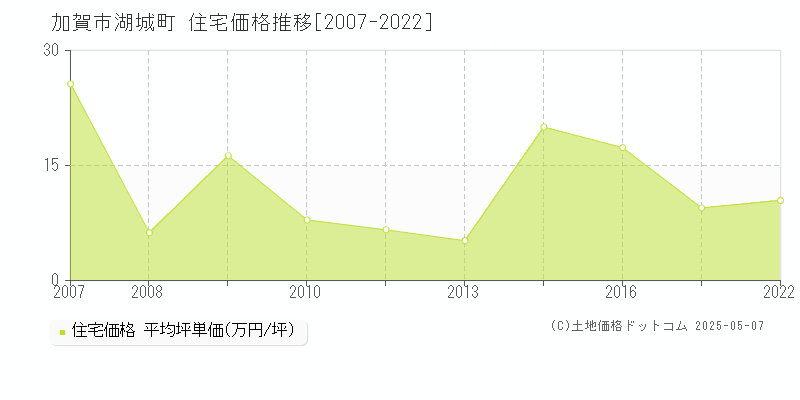 湖城町(加賀市)の住宅価格推移グラフ(坪単価)[2007-2022年]