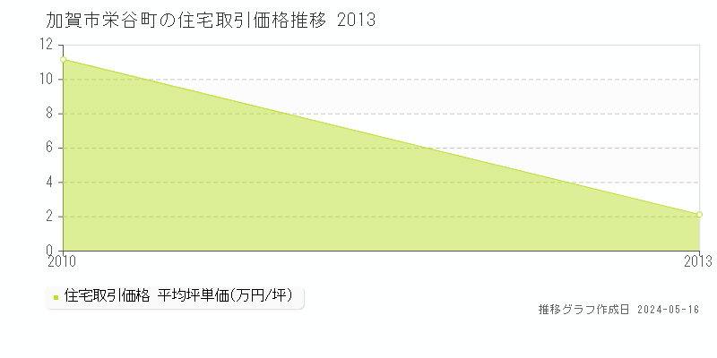 加賀市栄谷町の住宅価格推移グラフ 