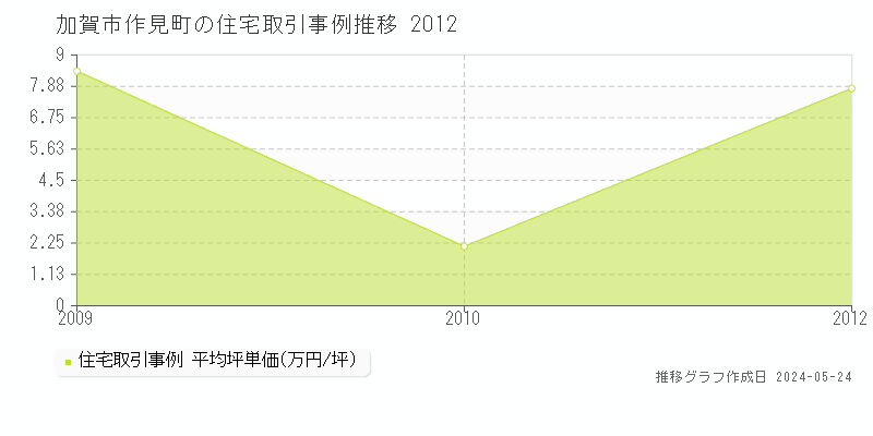 加賀市作見町の住宅価格推移グラフ 