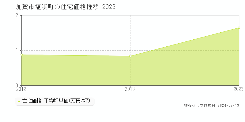 加賀市塩浜町の住宅価格推移グラフ 