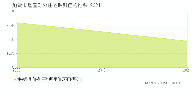 加賀市塩屋町の住宅価格推移グラフ 