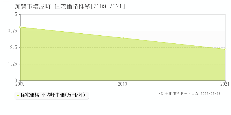 塩屋町(加賀市)の住宅価格推移グラフ(坪単価)[2009-2021年]