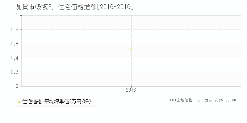 吸坂町(加賀市)の住宅価格推移グラフ(坪単価)[2016-2016年]