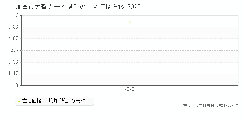 加賀市大聖寺一本橋町の住宅価格推移グラフ 