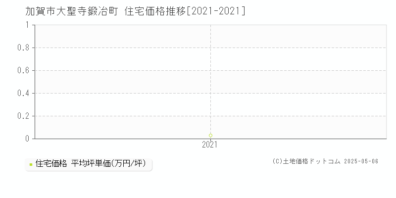 大聖寺鍛冶町(加賀市)の住宅価格推移グラフ(坪単価)[2021-2021年]