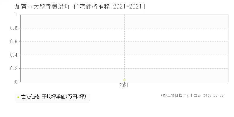 加賀市大聖寺鍛冶町の住宅価格推移グラフ 