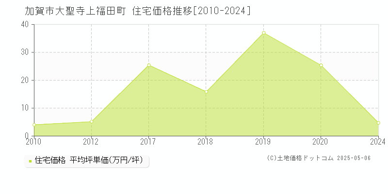 大聖寺上福田町(加賀市)の住宅価格推移グラフ(坪単価)[2010-2024年]