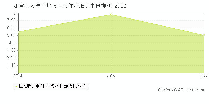 加賀市大聖寺地方町の住宅価格推移グラフ 