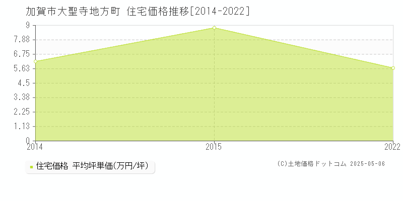 大聖寺地方町(加賀市)の住宅価格推移グラフ(坪単価)[2014-2022年]