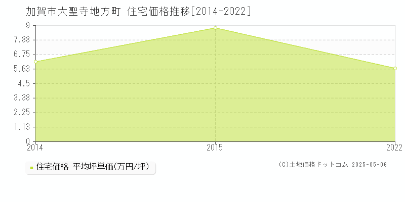 加賀市大聖寺地方町の住宅価格推移グラフ 