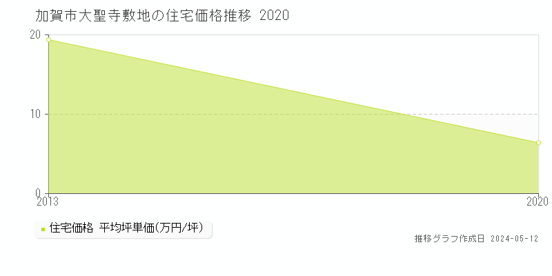 加賀市大聖寺敷地の住宅価格推移グラフ 