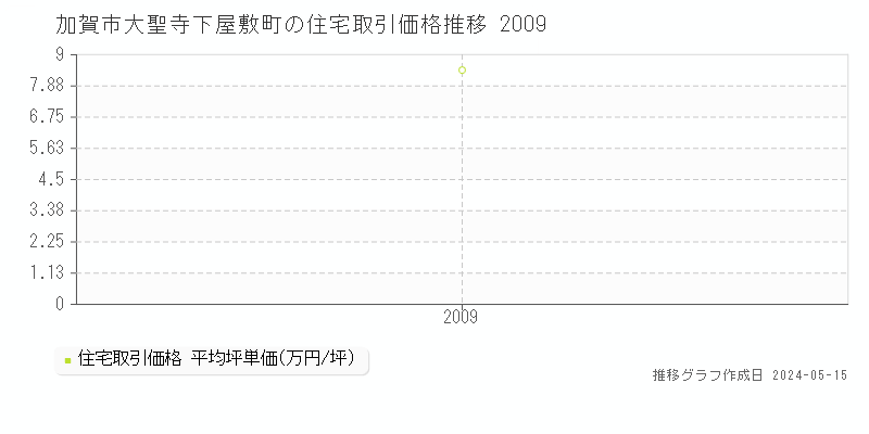 加賀市大聖寺下屋敷町の住宅価格推移グラフ 
