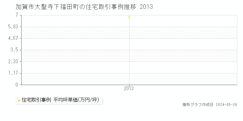 加賀市大聖寺下福田町の住宅価格推移グラフ 