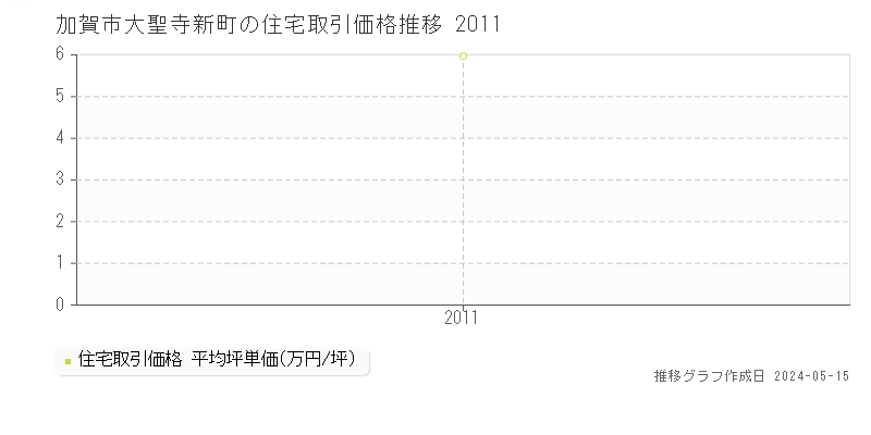 加賀市大聖寺新町の住宅価格推移グラフ 