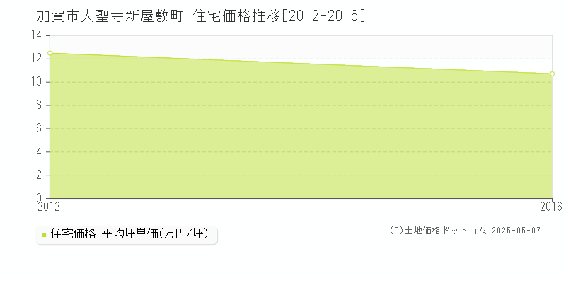 大聖寺新屋敷町(加賀市)の住宅価格推移グラフ(坪単価)[2012-2016年]