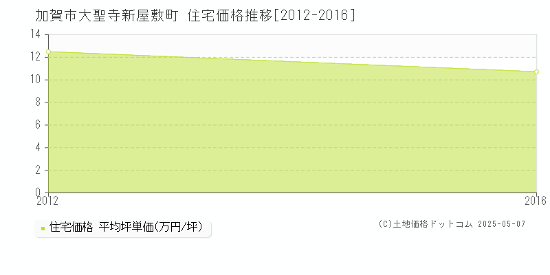 加賀市大聖寺新屋敷町の住宅価格推移グラフ 