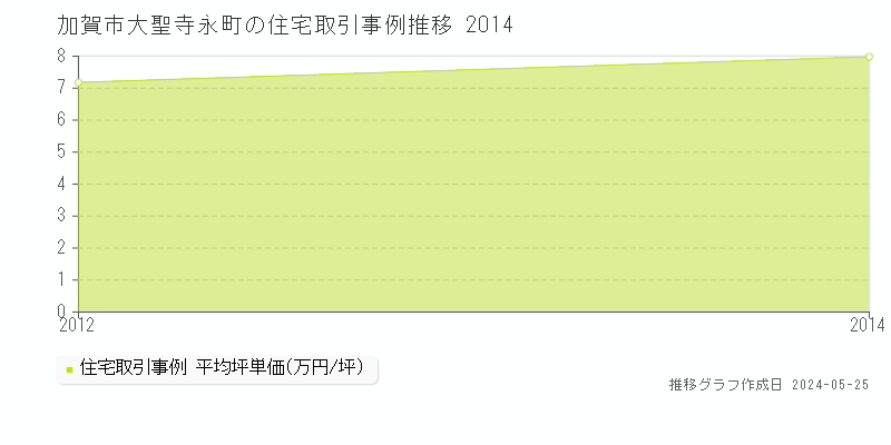 加賀市大聖寺永町の住宅価格推移グラフ 
