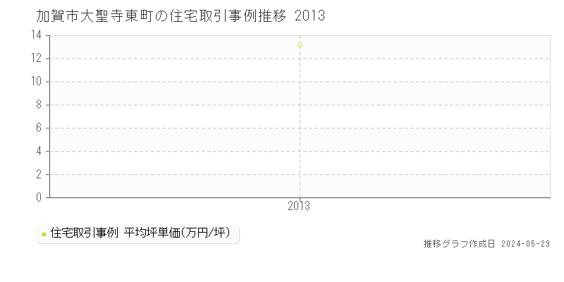 加賀市大聖寺東町の住宅価格推移グラフ 