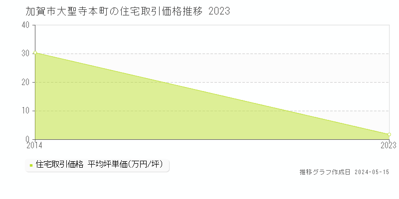 加賀市大聖寺本町の住宅価格推移グラフ 
