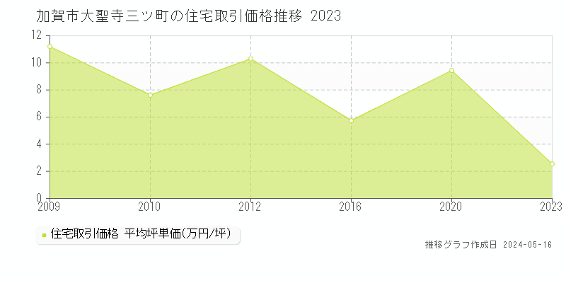 加賀市大聖寺三ツ町の住宅価格推移グラフ 
