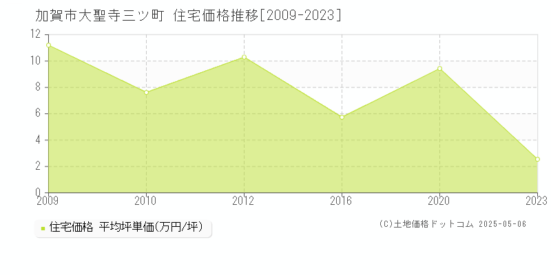 大聖寺三ツ町(加賀市)の住宅価格推移グラフ(坪単価)[2009-2023年]