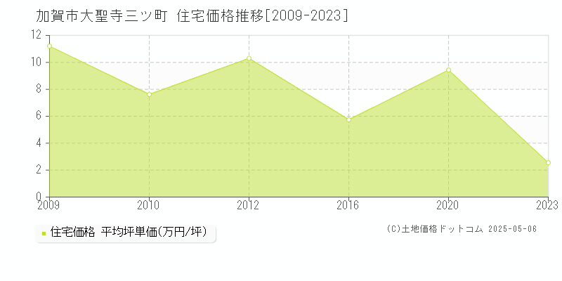 加賀市大聖寺三ツ町の住宅価格推移グラフ 