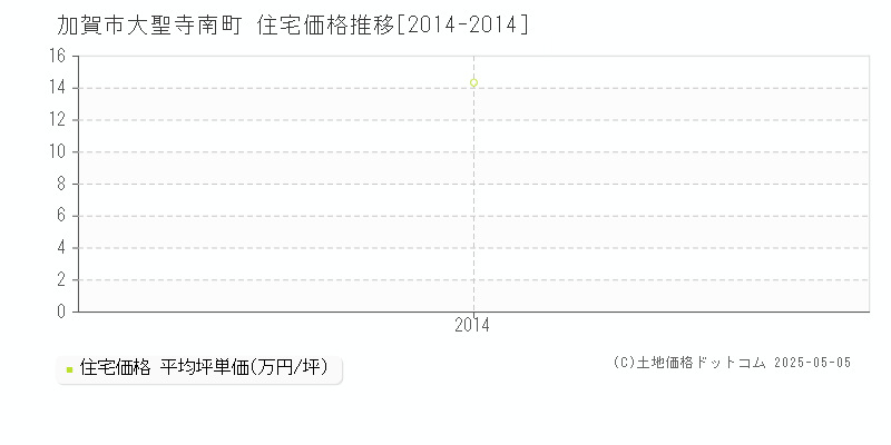 大聖寺南町(加賀市)の住宅価格推移グラフ(坪単価)[2014-2014年]