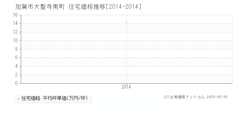 加賀市大聖寺南町の住宅価格推移グラフ 