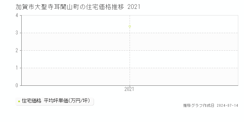 加賀市大聖寺耳聞山町の住宅価格推移グラフ 
