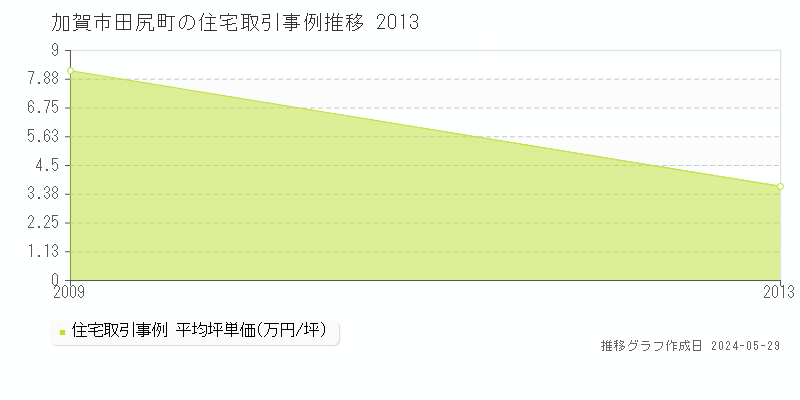 加賀市田尻町の住宅価格推移グラフ 