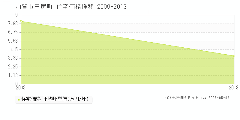 田尻町(加賀市)の住宅価格推移グラフ(坪単価)[2009-2013年]