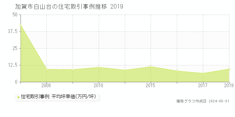 加賀市白山台の住宅価格推移グラフ 