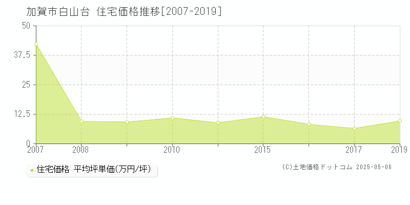 白山台(加賀市)の住宅価格推移グラフ(坪単価)[2007-2019年]