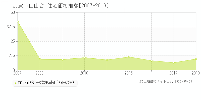 加賀市白山台の住宅価格推移グラフ 