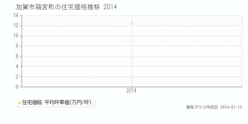 加賀市箱宮町の住宅価格推移グラフ 