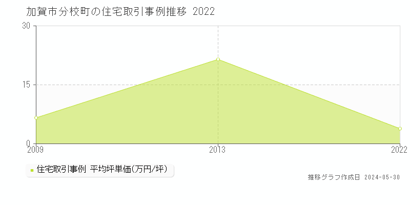 加賀市分校町の住宅価格推移グラフ 
