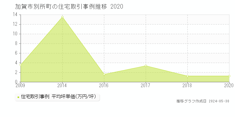 加賀市別所町の住宅価格推移グラフ 