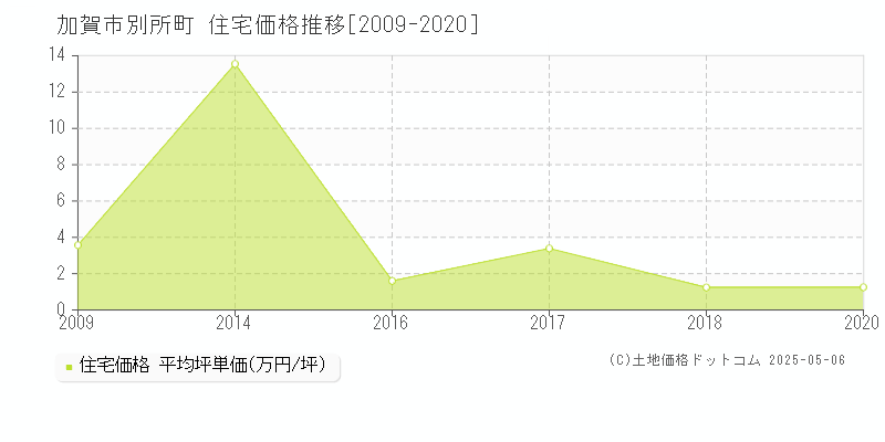 別所町(加賀市)の住宅価格推移グラフ(坪単価)[2009-2020年]