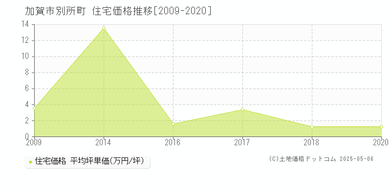 加賀市別所町の住宅価格推移グラフ 