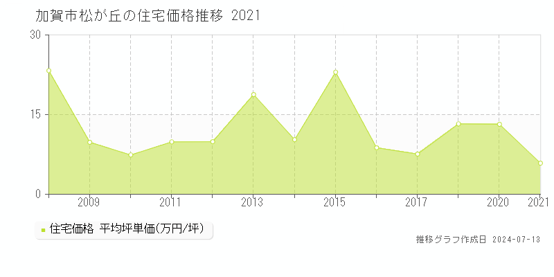 加賀市松が丘の住宅価格推移グラフ 