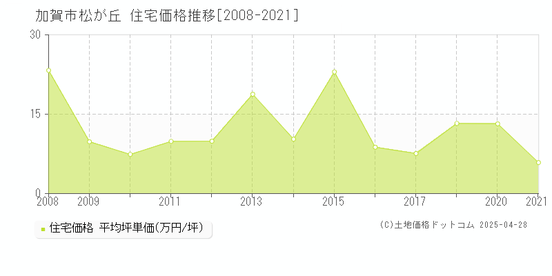 加賀市松が丘の住宅価格推移グラフ 