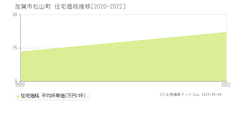 松山町(加賀市)の住宅価格推移グラフ(坪単価)[2020-2022年]