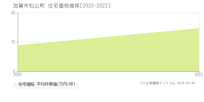 加賀市松山町の住宅価格推移グラフ 