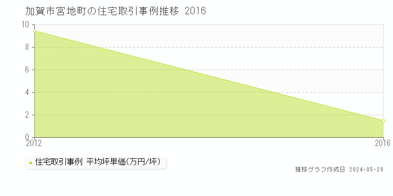 加賀市宮地町の住宅価格推移グラフ 