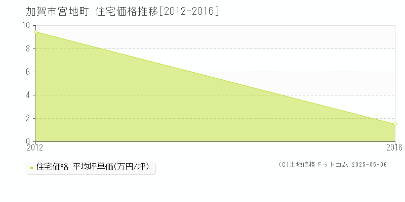 宮地町(加賀市)の住宅価格推移グラフ(坪単価)[2012-2016年]