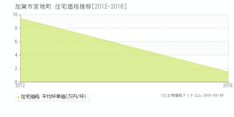 加賀市宮地町の住宅価格推移グラフ 