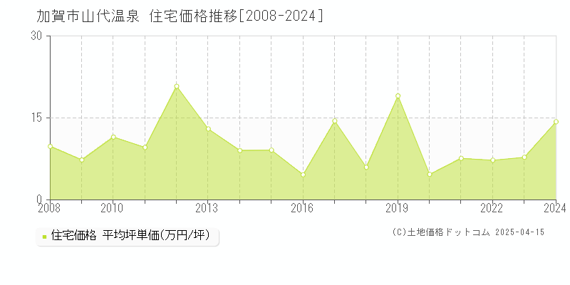 加賀市山代温泉の住宅価格推移グラフ 