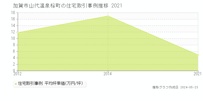 加賀市山代温泉桜町の住宅価格推移グラフ 